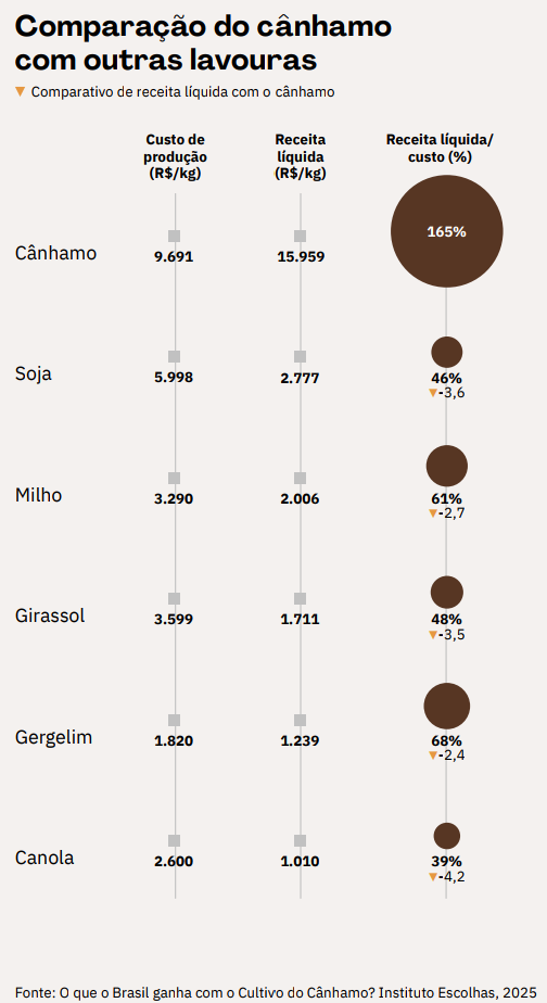 Comparação do canhamo com outras culturas