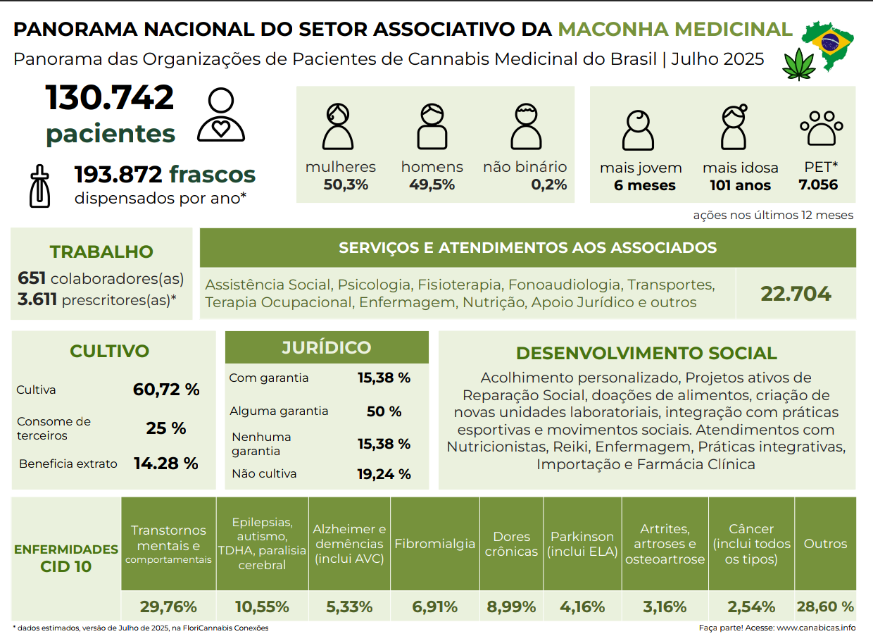Panorama-Nacional-das-Associacoes-Canabicas---2025